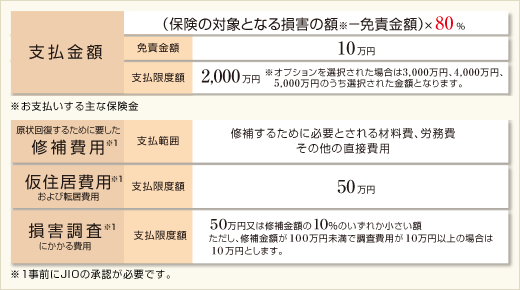 保険金の内容についての説明図
